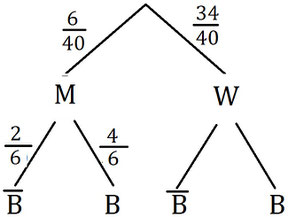 Beispiel für die Anwendung eines Baumdiagramms zum lösen einer Aufgabe mit bedingten Wahrscheinlichkeiten