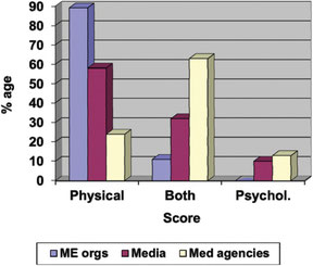 Abb2: Die Ansichten vieler CFS-Patientenorganisationen entsprechen oft nicht jenen medizinischer Fachgesellschaften bzw. spiegeln teils nicht den wissenschaftlichen Kenntnisstand wider. Quelle: Raine et al.,2004.
