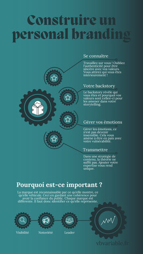   Le personal branding est l'image de marque personnelle à transmettre sur les réseaux sociaux, par exemple, afin d'attirer les prospects ayant les mêmes valeurs.