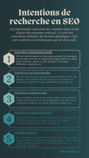Les intentions de recherche en SEO permettent de rédiger des articles de blog ou des pages de conversion pour les internautes.