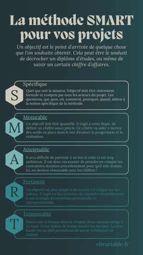 Chaque projet a besoin d'objectifs concrets, mesurables, réalistes dans un temps donnés. Il s'agit donc de créer des objectifs SMART.