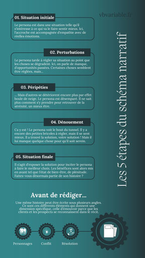 Le storytelling est une technique de rédaction web SEO pour rédiger des pages de vente, par exemple. Il y a cinq étapes pour faire un bon storytelling.