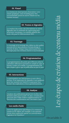 La création de contenu sur les réseaux sociaux se fait étape par étape. Cela consiste à créer des nouvelles publications pour ensuite les analyser et les recycler.