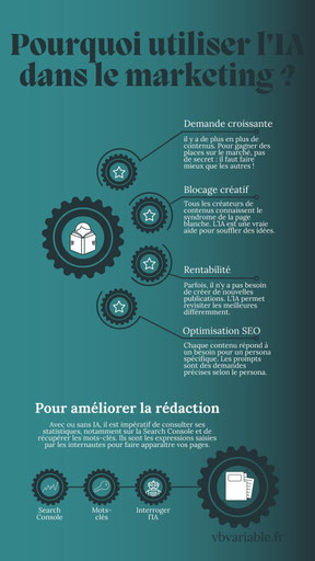 L'IA peut aider les rédacteurs web SEO à améliorer le contenu et aussi à apporter des nouvelles idées. Mais ne doit pas compenser l'œil et la réflexion d'un humain.