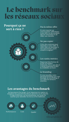 Le benchmark sur les réseaux sociaux est inutile pour plusieurs raisons, car les jeunes marques ont tendance à copier ce qui ne leur ressemble pas.