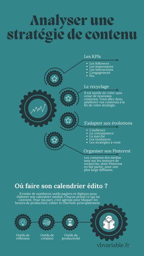 Le calendrier éditorial est un document qui sert à s'organiser sur les réseaux sociaux. Plusieurs éléments y sont inscrits, comme par exemple les articles de blog pour en faire la promotion après leurs publications.