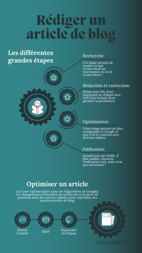 Un article de blog s'optimise avec les règles du référencement SEO. Mais surtout pour garantir sa qualité, doit suivre ces quatorze étapes.
