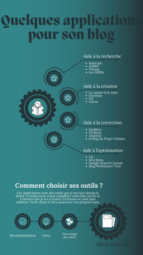 Les différentes applications pour rédiger des articles de blog sont essentielles, même si l'IA est l'outil principal.