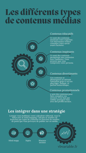 Sur les réseaux sociaux, la diversité des contenus est importante pour ne pas lasser l'audience. Il s'agit de trouver un équilibre entre les posts éducatifs, inspirants, divertissants et promotionnels.