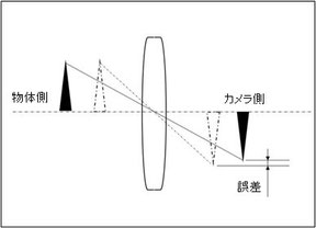 一般的なレンズのイメージ