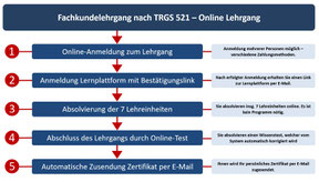 KMF TRGS 521 Schulung - Ablaufplan Fachkunde Mineralwolle nach TRGS 521 