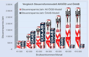 Das AK/ÖGB Steuermodell bevorzugt die Großverdiener, das ÖAAB Steuermodell bevorzugt kleine und mittlere Einkommen. >>> siehe Grafik Die Situation richtig erkannt haben die Unabhängigen Gewerkschafter/innen. Sie lehnten eine Zustimmung zum ÖGB-AK Steuerk