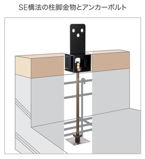 ＳE構法の柱脚金物とアンカーボルト