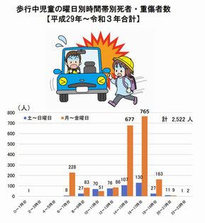 児童の死傷事故・時間帯別