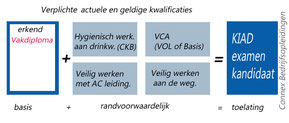 KIAD toelatingsregels