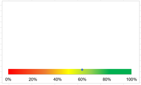 Excel Statusanzeige in Prozent im Diagramm