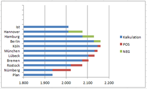 Excel Wasserfall-Diagramm Balken