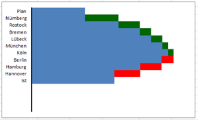 Excel Wasserfall-Diagramm Balken