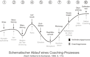 Coaching Prozess nach  Holtbernd und Kochanek (zum vergrössern klicken)