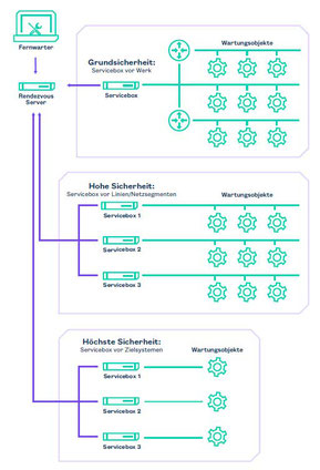 Beispiele für verschiedene Isolationsniveaus bei der Zielsystemanbindung