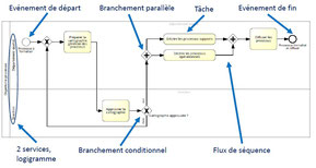 Le diagramme de flux processus représente l'organisation du travail, et permet de spécifier qui réalise les activités et comment elles sont articulées. 