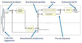 Le logigramme processus est une représentation de l'organisation du travail, qui permet de spécifier qui réalise les activités et comment elles s'articulent entre elles.