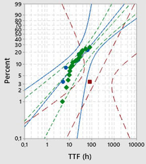 Weibull Analyse, Lebensdauerverteilug, Zuverlässigkeitstest, Lebensdauertest, Stresstest, Weibull analysis, lifetime distribution, life distribution, reliability test, ALT, accelerated life test