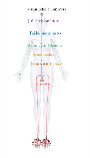 chakra, signification, chakra racine, chakra sacré, chakra coeur, chakra plexus solaire, chakra gorge, chakra 3e oeil, chakra coronal