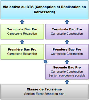 Les formations de carrosserie