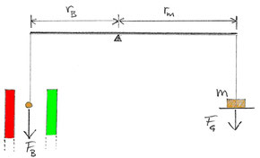Abb. 2: Balkenwaage, schematisch