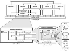 Quelle: IEC 61499