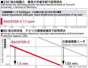 バクスターゼットの驚異の殺菌力