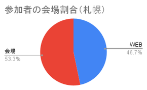 参加者男女比