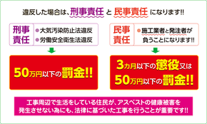 アスベスト除去工事に関する罰則