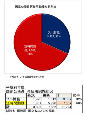 公務員定年後再雇用は短時間労働者が70%