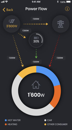 Solar Manager: aktueller Stromverbrauch Handy-App für Kunden