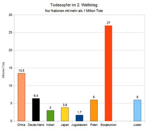 Todesopfer 2. Weltkrieg