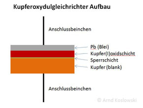 Kupferoxydulgleichrichter Aufbau