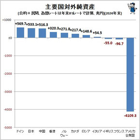 主要国対外資産のアメリカの巨額債務! 日本はドイツに抜かれて2番目の黒字国