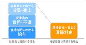 オフィス清掃委託のコストは、清掃作業の料金以上にメリットがある