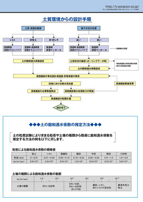 浸透桝を、設置するのにどの場所で設置するかを測定します。