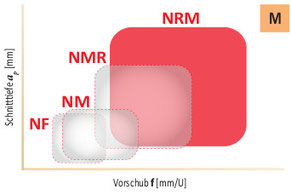 Anwendungsbereich NRM Spanbrecher