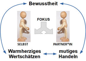 Psychotherapeut Reimer Bierhals unterstützt mit Paartherapie in Bamberg Paare im Aufbau spezifscher Fertigkeiten.