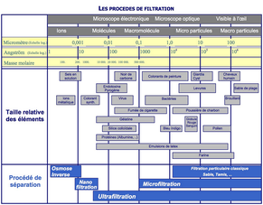 les procédés de filtrations 