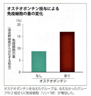 オステオポンチン投与による免疫細胞の量の変化