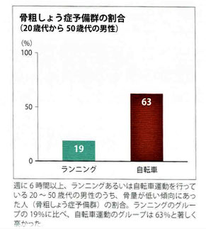 骨粗しょう症予備群の割合