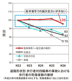 駐車場での事故防止