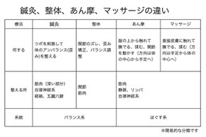 鍼灸、整体、マッサージの比較