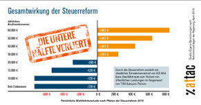 Steuerreform 2019 Grafik 2 Bild:attac