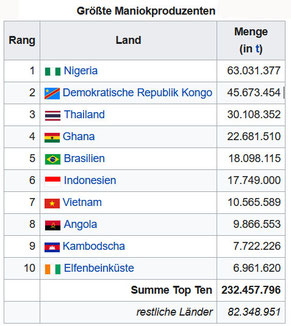 maniok, produktion, yuca, brazil, brasilien, nigeria, thailand, demokratische republik kongo, gahna, indonesien, landwirtschaft